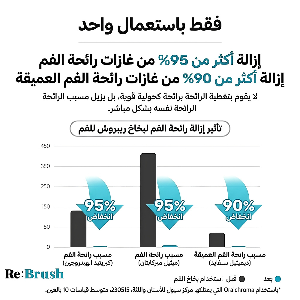بخاخ الفم ري براش برائحة منعشة 15 مل