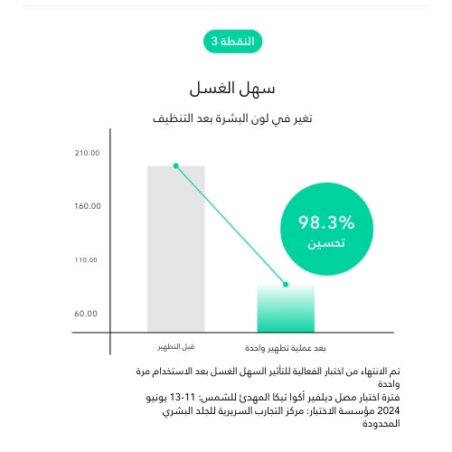 سيروم أكوا تيكا المهدئ للشمس 50 مل