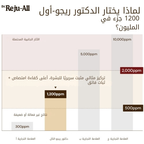 كريم PDRN المتطور لتجديد البشرة 20 مل